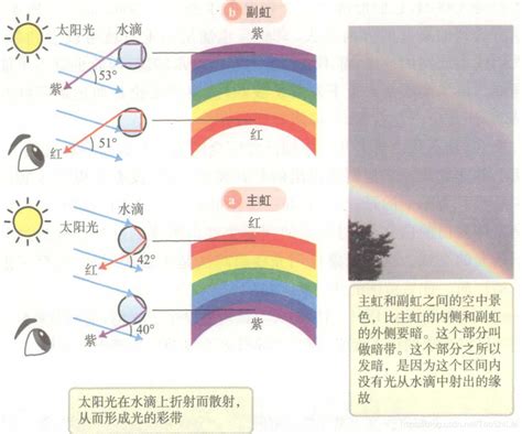 王徹 彩虹的形成原因